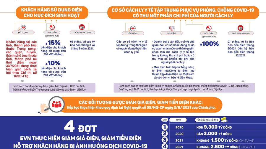 XXX thực hiện giảm giá điện, giảm tiền điện đợt 4 cho các khách hàng bị ảnh hưởng bởi dịch bệnh COVID-19 (demo) XXX thực hiện giảm giá điện, giảm tiền điện đợt 4 cho các khách hàng bị ảnh hưởng bởi dịch bệnh COVID-19 (demo)