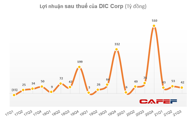 DIC Corp (DIG) công bố lợi nhuận quý 3 giảm 44% so với cùng kỳ, giá cổ phiếu vẫn liên tục phá đỉnh - Ảnh 3. DIC Corp (DIG) công bố lợi nhuận quý 3 giảm 44% so với cùng kỳ, giá cổ phiếu vẫn liên tục phá đỉnh - Ảnh 3.