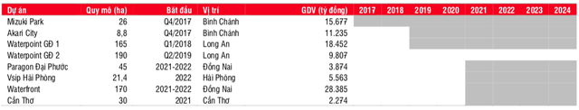 SSI Research: Bị hoãn do Covid-19, Nam Long sẽ bán 4 dự án trong quý 4/2021 với doanh số ước đạt 9.000 tỷ đồng - Ảnh 3. SSI Research: Bị hoãn do Covid-19, Nam Long sẽ bán 4 dự án trong quý 4/2021 với doanh số ước đạt 9.000 tỷ đồng - Ảnh 3.