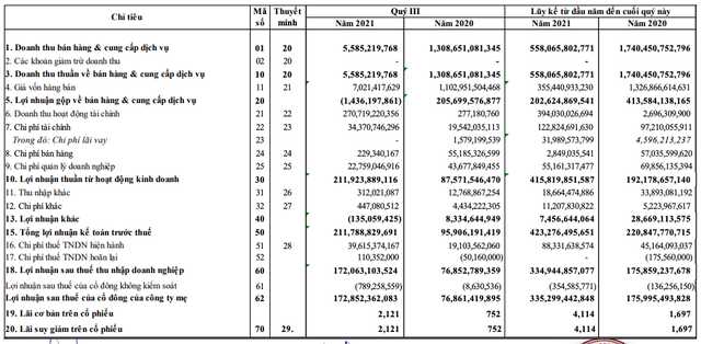 Năm Bảy Bảy (NBB): Quý 3/2021 thoát lỗ nhờ chuyển nhượng dự án, 9 tháng thực hiện 74% chỉ tiêu lợi nhuận với 335 tỷ đồng - Ảnh 1. Năm Bảy Bảy (NBB): Quý 3/2021 thoát lỗ nhờ chuyển nhượng dự án, 9 tháng thực hiện 74% chỉ tiêu lợi nhuận với 335 tỷ đồng - Ảnh 1.