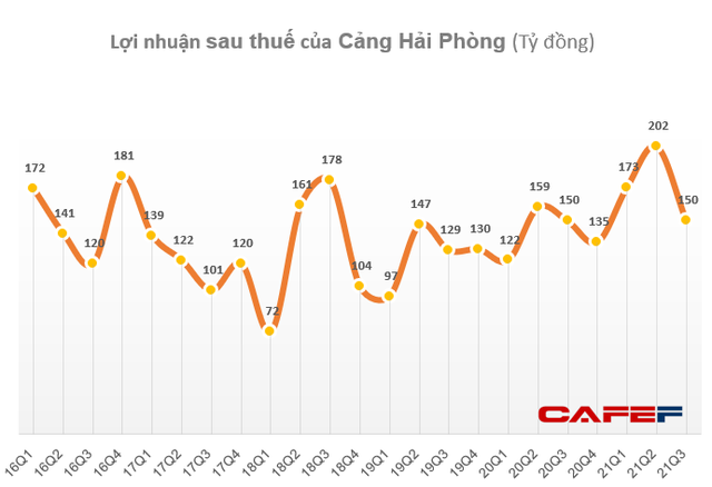 Cảng Hải Phòng (PHP) báo lãi trước thuế 650 tỷ đồng trong 9 tháng, hoàn thành 97% kế hoạch năm - Ảnh 2.