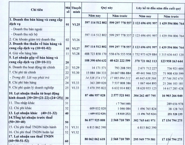 Gang thép Cao Bằng (CBI): Lợi nhuận quý 3 gấp 32 lần cùng kỳ, tổng LNST 9 tháng đạt gần 300 tỷ đồng - Ảnh 1. Gang thép Cao Bằng (CBI): Lợi nhuận quý 3 gấp 32 lần cùng kỳ, tổng LNST 9 tháng đạt gần 300 tỷ đồng - Ảnh 1.