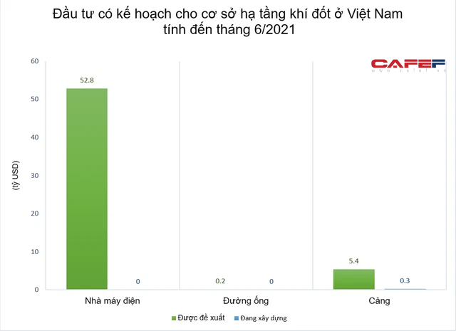 Hàng trăm tỷ USD có nguy cơ mắc kẹt tại các dự án khí đốt mới - Ảnh 2. Hàng trăm tỷ USD có nguy cơ mắc kẹt tại các dự án khí đốt mới - Ảnh 2.