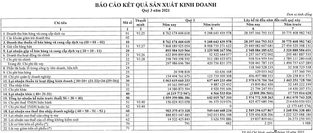 ENVGenco 3 (PGV): Lợi nhuận 9 tháng vượt xa chỉ tiêu với hơn 2.549 tỷ đồng, tiếp tục cắt giảm thêm 5.800 tỷ nợ vay - Ảnh 1. ENVGenco 3 (PGV): Lợi nhuận 9 tháng vượt xa chỉ tiêu với hơn 2.549 tỷ đồng, tiếp tục cắt giảm thêm 5.800 tỷ nợ vay - Ảnh 1.