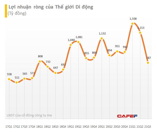 Lợi nhuận tháng 9 của Thế giới Di động (MWG) phục hồi mạnh lên 333 tỷ đồng: Nhấn mạnh được hỗ trợ thiện chí của hầu hết chủ nhà, ngoại trừ số rất ít còn lại - Ảnh 2. Lợi nhuận tháng 9 của Thế giới Di động (MWG) phục hồi mạnh lên 333 tỷ đồng: Nhấn mạnh được hỗ trợ thiện chí của hầu hết chủ nhà, ngoại trừ số rất ít còn lại - Ảnh 2.
