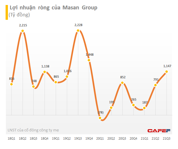 Các mảng khoáng sản, bán lẻ, hàng tiêu dùng đều tăng trưởng mạnh, Masan Group (MSN) lần đầu lãi ròng nghìn tỷ từ khi mua lại hệ thống VinMart - Ảnh 1. Các mảng khoáng sản, bán lẻ, hàng tiêu dùng đều tăng trưởng mạnh, Masan Group (MSN) lần đầu lãi ròng nghìn tỷ từ khi mua lại hệ thống VinMart - Ảnh 1.